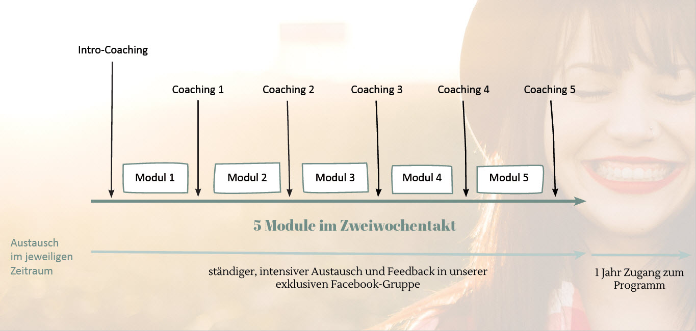 Grafik Ablauf Programm Brand your Business
